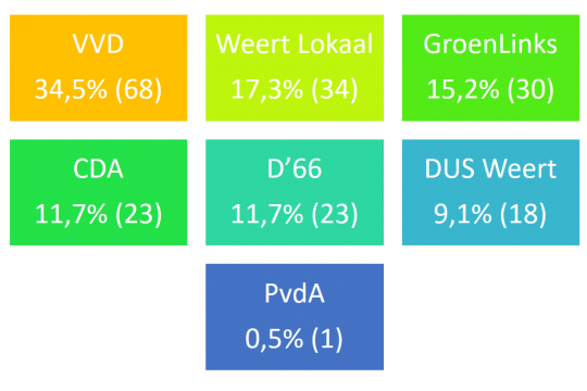VVD wint overtuigend de scholierenverkiezing op de PvH!